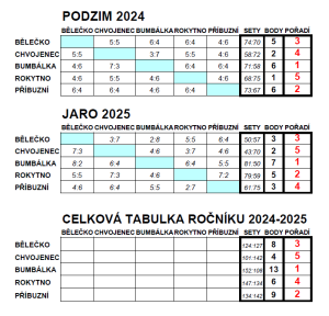 Výsledky turnaje stolní tenis 2024/2025